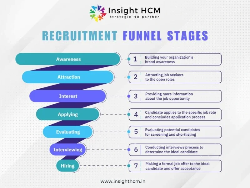 Recruitment Funnel
